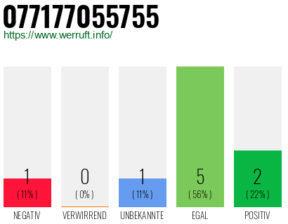 Rufnummer 077177055755 Telefonnummer 077177055755
