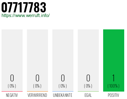 Rufnummer 07717783 Telefonnummer 07717783