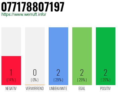 Rufnummer 077178807197 Telefonnummer 077178807197