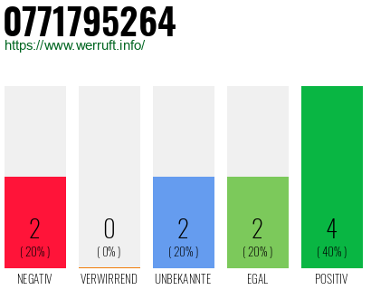 Rufnummer 0771795264 Telefonnummer 0771795264