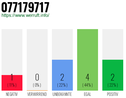 Rufnummer 077179717 Telefonnummer 077179717
