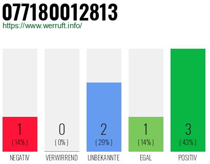 Rufnummer 077180012813 Telefonnummer 077180012813