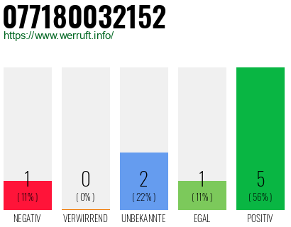 Rufnummer 077180032152 Telefonnummer 077180032152