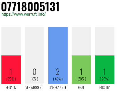 Rufnummer 07718005131 Telefonnummer 07718005131