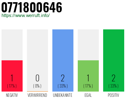 Rufnummer 0771800646 Telefonnummer 0771800646