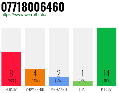 Rufnummer 07718006460 Telefonnummer 07718006460