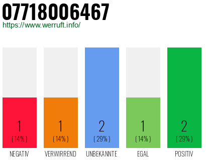 Rufnummer 07718006467 Telefonnummer 07718006467
