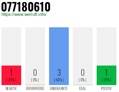 Rufnummer 077180610 Telefonnummer 077180610