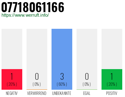 Rufnummer 07718061166 Telefonnummer 07718061166