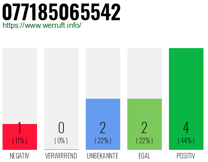 Rufnummer 077185065542 Telefonnummer 077185065542