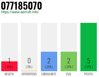 Rufnummer 077185070 Telefonnummer 077185070