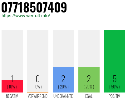 Rufnummer 07718507409 Telefonnummer 07718507409