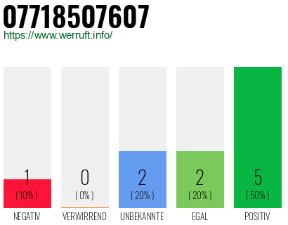 Rufnummer 07718507607 Telefonnummer 07718507607