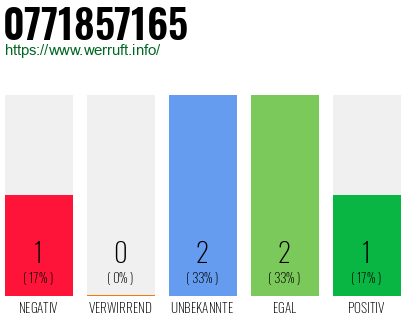 Rufnummer 0771857165 Telefonnummer 0771857165