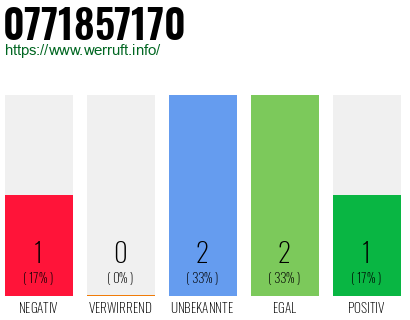 Rufnummer 0771857170 Telefonnummer 0771857170