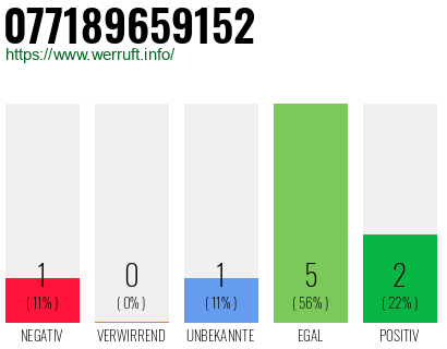 Rufnummer 077189659152 Telefonnummer 077189659152