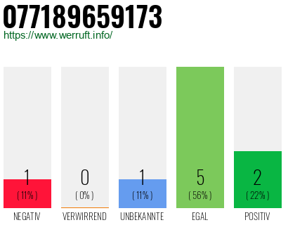 Rufnummer 077189659173 Telefonnummer 077189659173