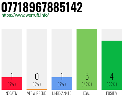 Rufnummer 07718967885142 Telefonnummer 07718967885142