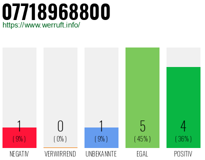 Rufnummer 07718968800 Telefonnummer 07718968800