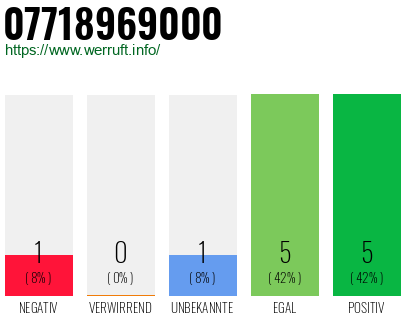 Rufnummer 07718969000 Telefonnummer 07718969000