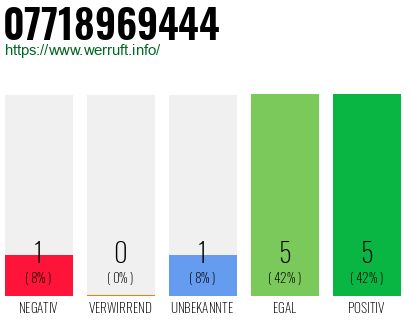 Rufnummer 07718969444 Telefonnummer 07718969444