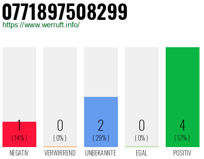 Telefonnummer 0771897508299