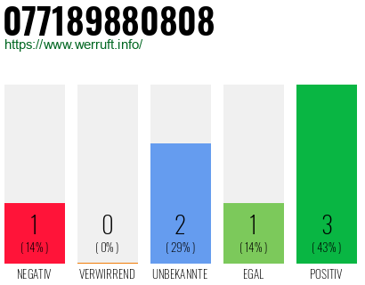 Rufnummer 077189880808 Telefonnummer 077189880808