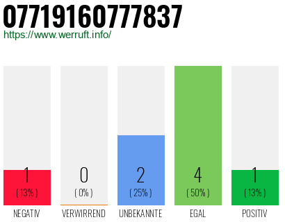 Rufnummer 07719160777837 Telefonnummer 07719160777837
