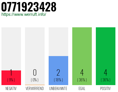Rufnummer 0771923428 Telefonnummer 0771923428