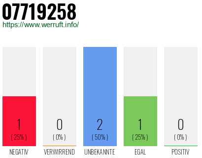 Rufnummer 07719258 Telefonnummer 07719258