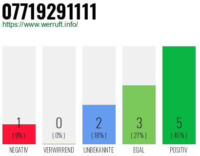 Rufnummer 07719291111 Telefonnummer 07719291111