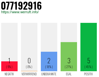 Rufnummer 077192916 Telefonnummer 077192916