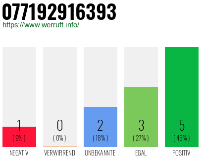 Rufnummer 077192916393 Telefonnummer 077192916393