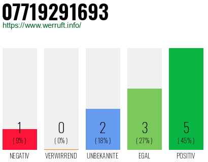 Rufnummer 07719291693 Telefonnummer 07719291693