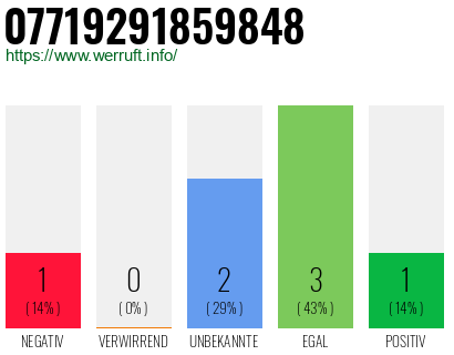 Rufnummer 07719291859848 Telefonnummer 07719291859848