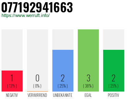 Rufnummer 077192941663 Telefonnummer 077192941663