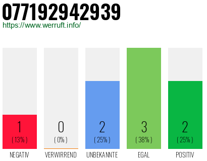 Rufnummer 077192942939 Telefonnummer 077192942939