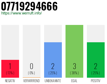 Rufnummer 07719294666 Telefonnummer 07719294666