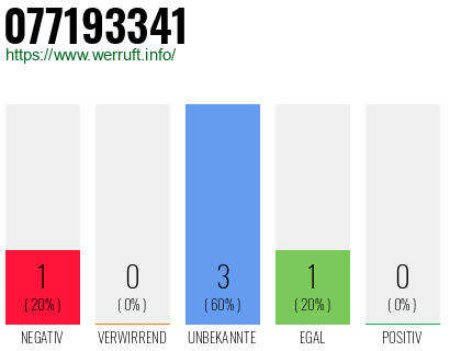Rufnummer 077193341 Telefonnummer 077193341