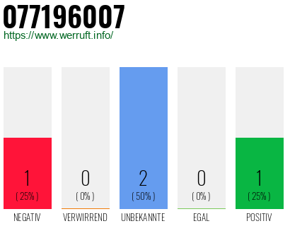 Rufnummer 077196007 Telefonnummer 077196007