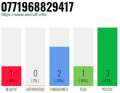 Rufnummer 0771968829417 Telefonnummer 0771968829417