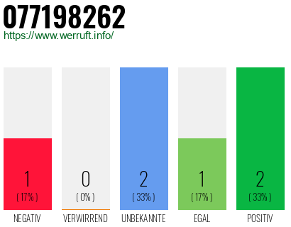 Rufnummer 077198262 Telefonnummer 077198262