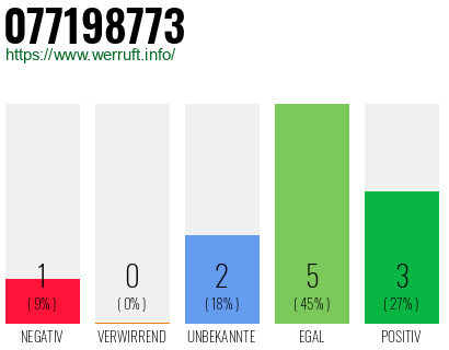 Rufnummer 077198773 Telefonnummer 077198773