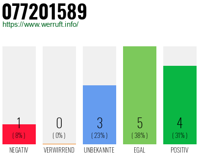 Rufnummer 077201589 Telefonnummer 077201589