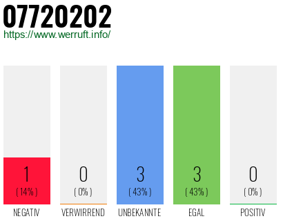 Rufnummer 07720202 Telefonnummer 07720202
