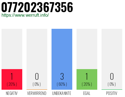 Rufnummer 077202367356 Telefonnummer 077202367356