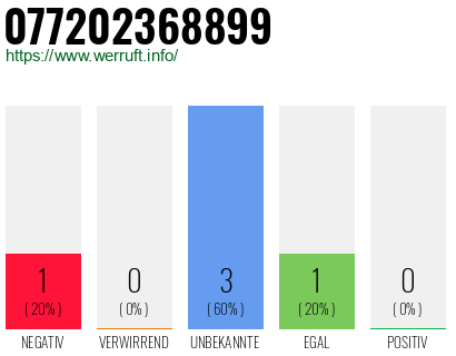 Rufnummer 077202368899 Telefonnummer 077202368899