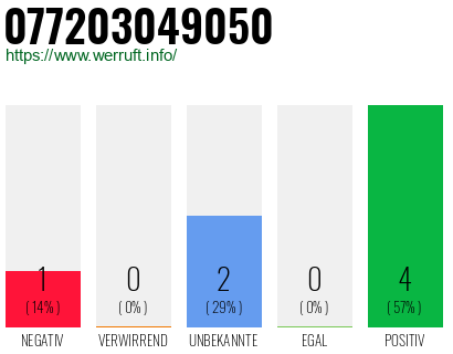 Rufnummer 077203049050 Telefonnummer 077203049050