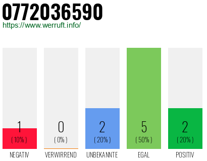 Rufnummer 0772036590 Telefonnummer 0772036590