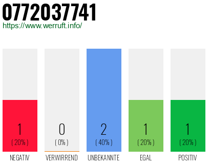 Rufnummer 0772037741 Telefonnummer 0772037741